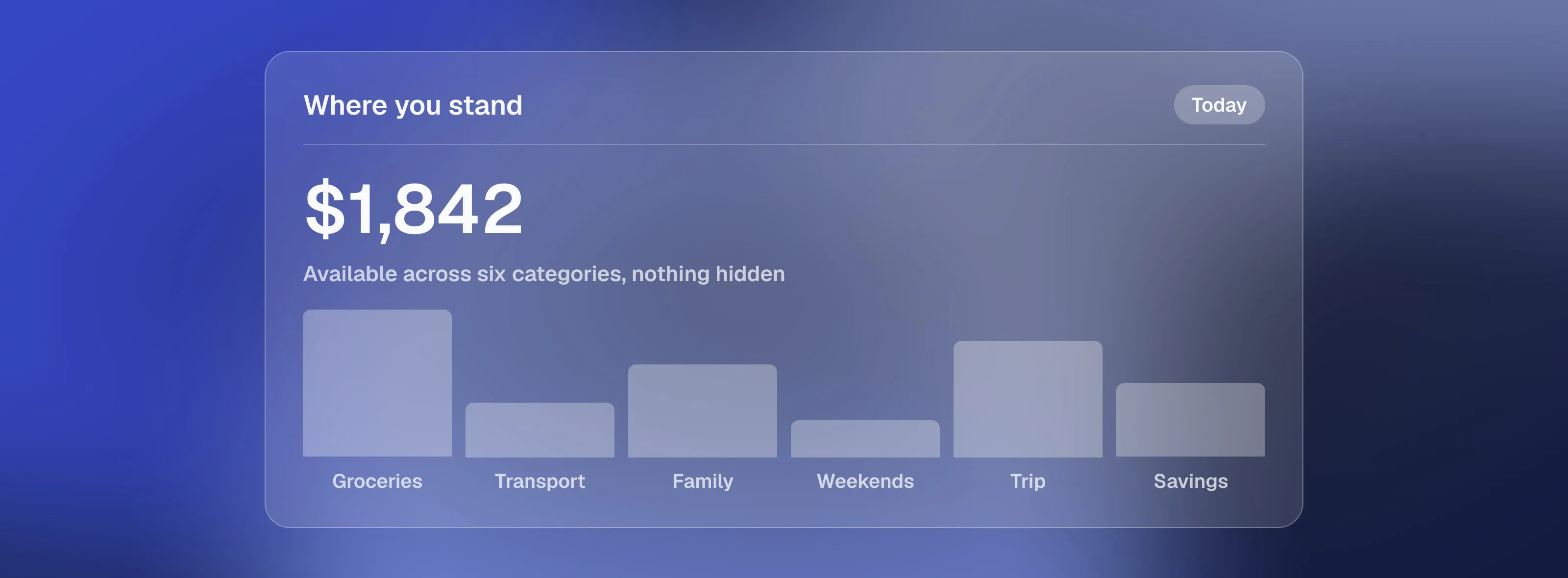 A card titled Where you stand reading $1,842 available across six categories, drawn as six bars of different heights for Groceries, Transport, Family, Weekends, Trip and Savings
