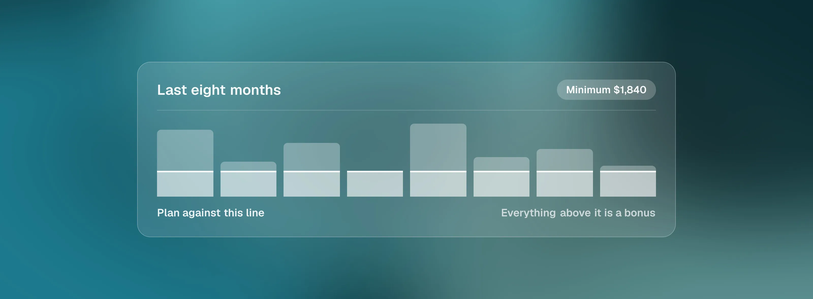 A card titled Last eight months, minimum $1,840: eight uneven monthly bars with a bright band across all of them at the height of the lowest month